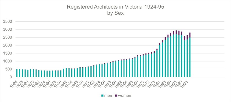 Chart showing women architects mid-20c